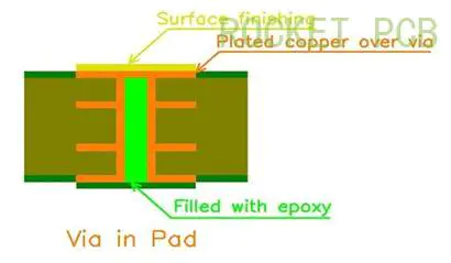 Via-in-pad plated over